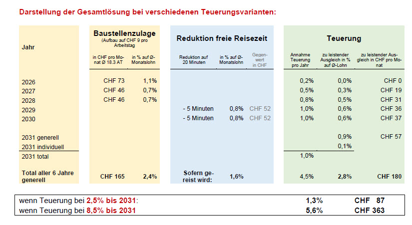 Darstellung Teuerungsvariante LMV 26+