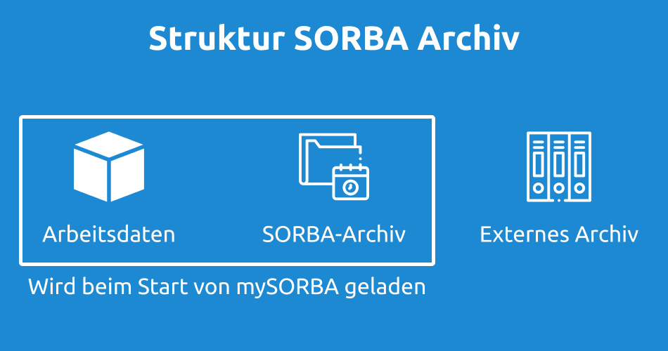 SORBA Archiv Struktur