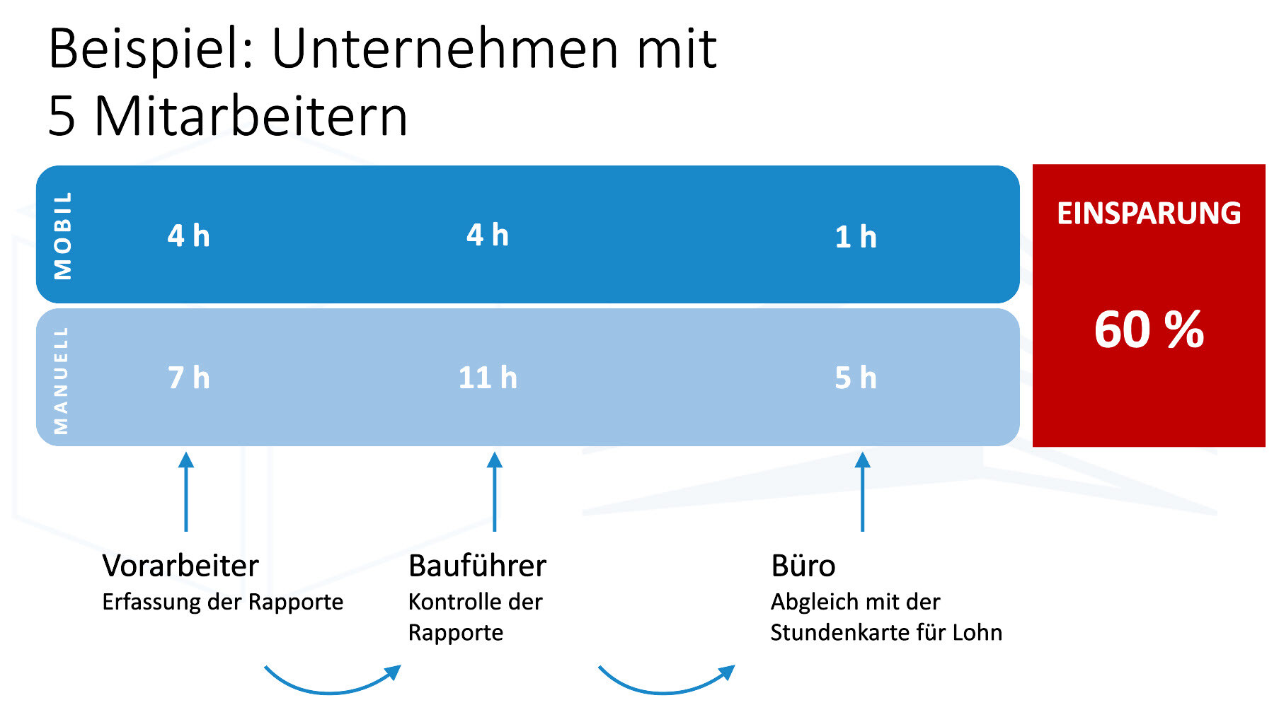 Tagesrapport Zeitersparnis
